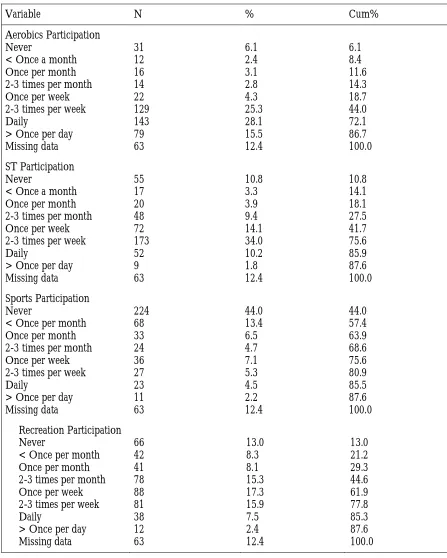 Table 2: Self-Reported Characteristics of Exercise Participation (N = 509)  