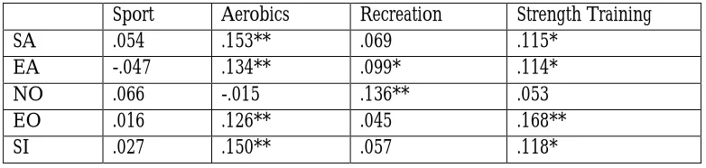 Table 5: Correlations for General Activity Level of Exercise Type and Sexual Performance Indicators  Recreation 
