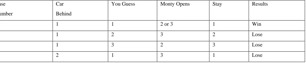 Table 1: Monty Hall Problem (not- Switching) stay Strategy 
