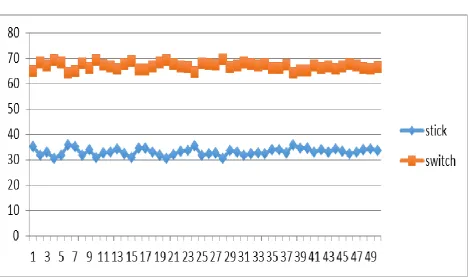 Figure 3: The percentage between sticking and switching. 