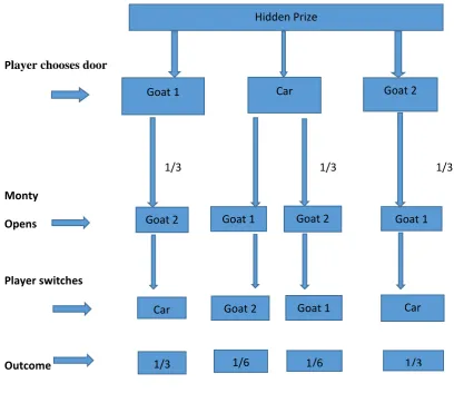 Figure 1: Classical Model of the Monty Hall problem (13)  n 