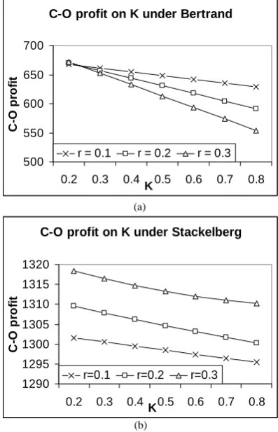 Fig.3 (b) ∏C−Osensitivity to K −r