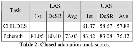 Table 2. Closed adaptation track scores. 