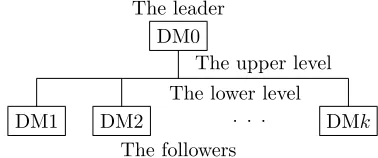 Figure 1: Decentralized two-level structure