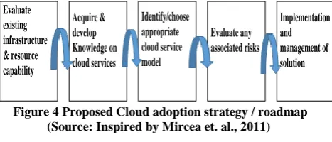 Figure 4 Proposed Cloud adoption strategy / roadmap (Source: Inspired by Mircea et. al., 2011) 