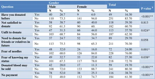 Table 3 demonstrates the negative attitudes medical students have about blood donation including beliefs that donating blood should be at request of relatives, should 