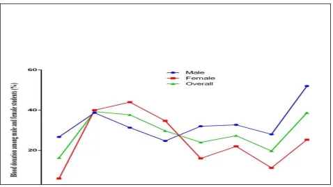 Table 6: Practice on blood donation among medical students. 