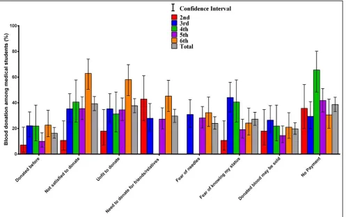 Figure 2: Comparing different class years regarding donation practices. 