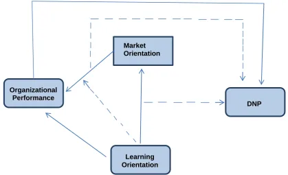 Figure 1 - Scheme of Propositions  