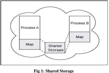 Fig 1: Shared Storage 