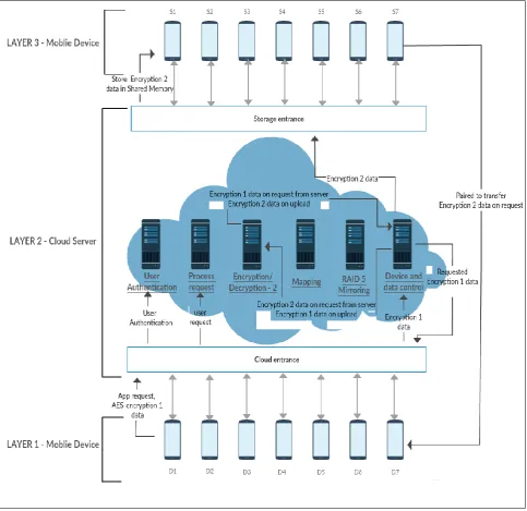 Fig 2: Three Tier Technology 