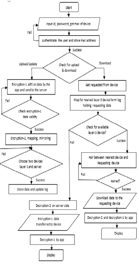 Fig 3: Flow Chart Download and Upload Data 