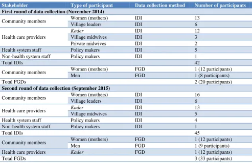 Table 2: Distribution of participants across data collection methods. 