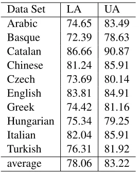 Table 1: The results of proposed approach.LA-BELED ATTACHMENT SCORE(LA) and UNLA-BELED ATTACHMENT SCORE(UA)