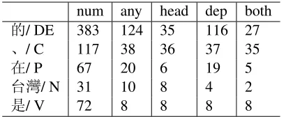 Table 2: The words where most of errors occur inChinese data.