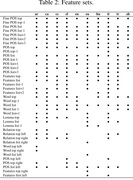 Table 3: Summary of results.