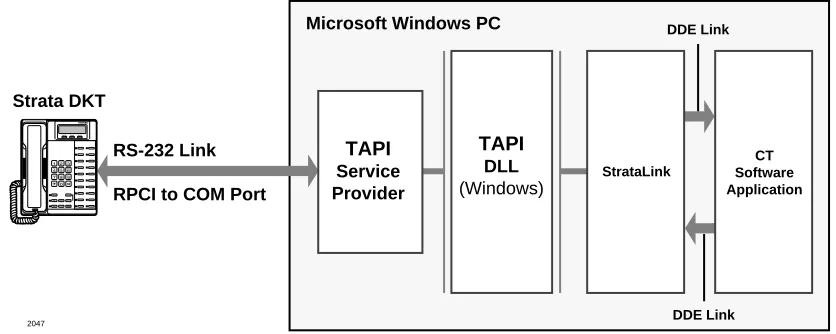 Figure 1 shows how StrataLink is used with Windows applications to provide telephone services with your desktop PC.