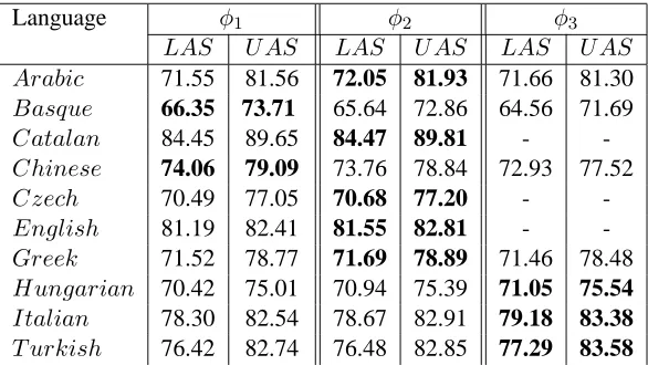 Table 1: Results of Online learning with Nivre’s parsing algorithm for feature models φ1 φ ,2 φ ,3