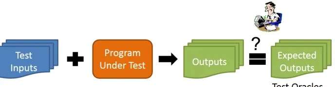 Figure 2.1:Overview of Developer Testing