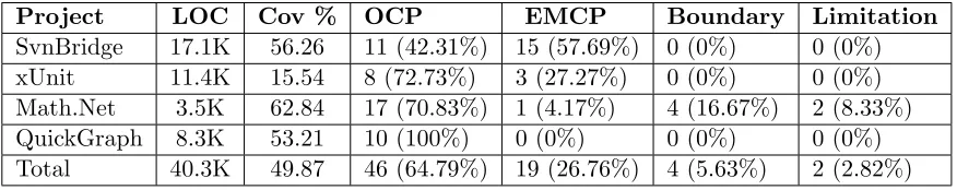 Table 4.1:Main problems for not-covered branches in 10 ﬁles from core libraries of four opensource projects
