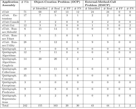 Table 4.2:Evaluation results showing the eﬀectiveness of Covana in identifying EMCP andOCP
