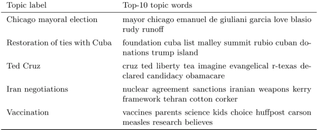 Table 7: Topics with high document coherence and low word coherence.