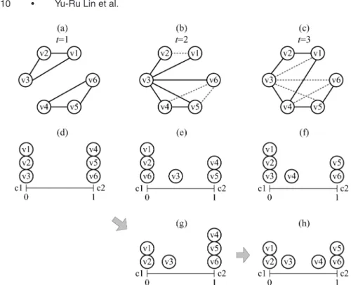 Fig. 3. A toy example for illustrating the evolutionary stochastic block model. (a)–(c): The interac- interac-tions among the six nodes occurring at time t = 1, 2 and 3