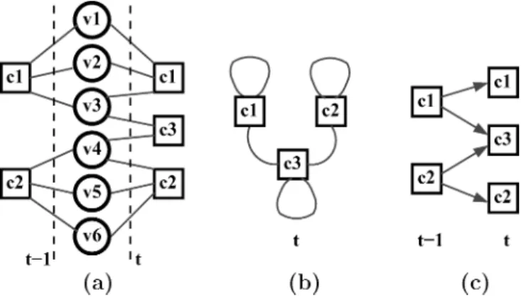 Fig. 4. Schematic illustration of communities and their evolutions: (a) two bipartite graphs at time t-1 and time t (merged by v i ’s), (b) the Community Net at time t induced by the bipartite graph at time t, and (c) the Evolution Net from t-1 to t induce