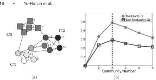 Fig. 5. The first synthetic dataset: (a) the static network, (b) modularity and soft modularity under different community numbers.