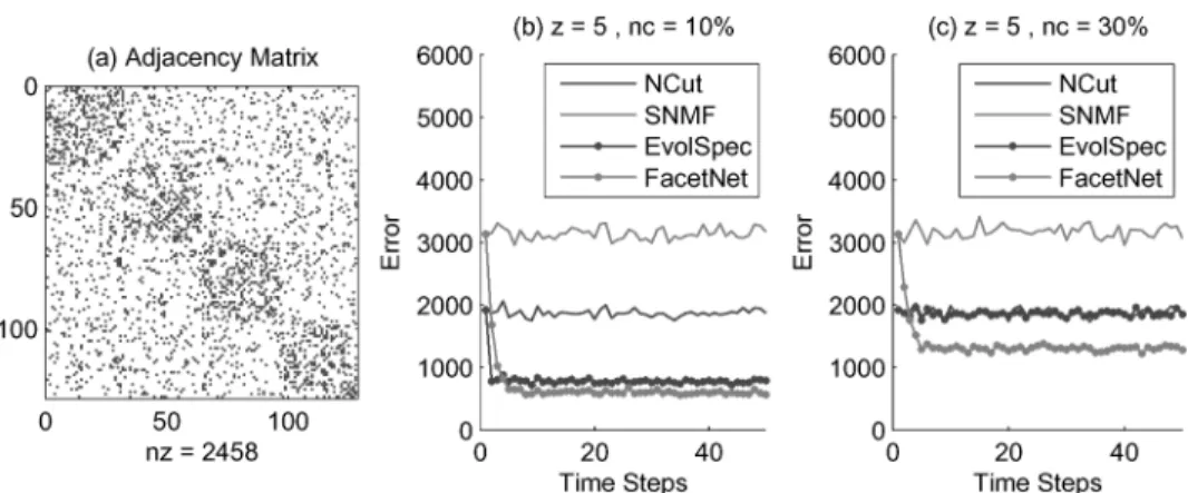 Fig. 6. Error with respect to the ground truth over 50 timesteps on the datasets with z = 5: (a) the adjacency matrix of the first timestep, (b) 10% nodes change their community at each timestep, (c) 30% nodes change their community at each timestep.