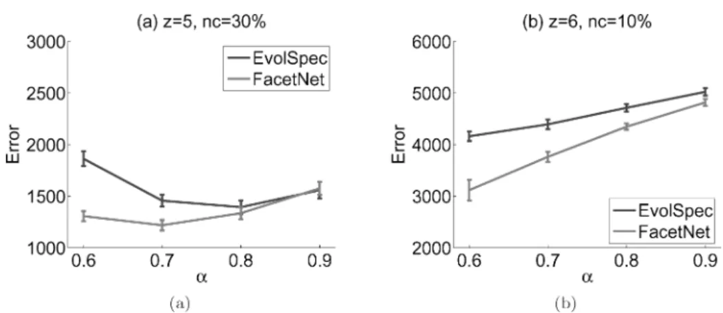 Fig. 8. Mean error rates (averaging over timesteps 2-50) of two evolutionary algorithms, with error bars represent one standard deviation: (a) on datasets with z = 5, 30% nodes change their community every timestep, (b) on datasets with z = 6, 10% nodes ch