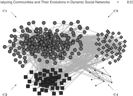 Fig. 11. Four communities in the NEC Blog dataset.