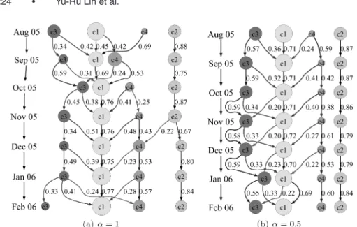 Fig. 12. The Evolution Net of the NEC Blog dataset when (a) α = 1 and (b) α = 0.5.