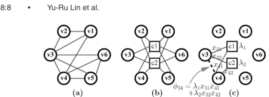 Fig. 2. Schematic illustration of the stochastic block model: (a) the original graph, (b) the bipartite graph with two communities, and (c) how to approximate ( φ 34 ).