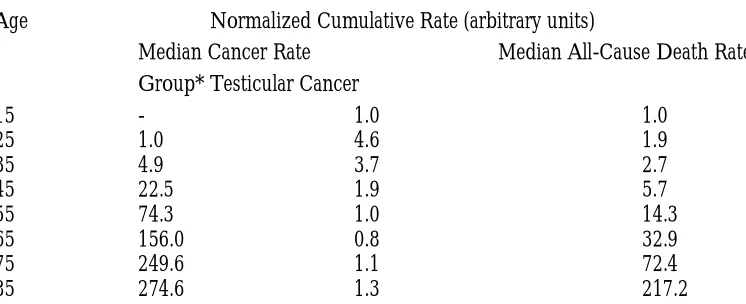 Table 1: Normalized Age-Distributions 