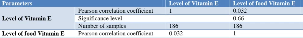 Table 5: Results of Pearson correlation coefficient to determine correlation between levels of vitamin E, and food vitamin E