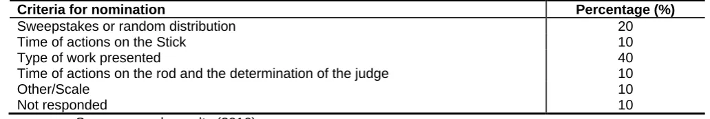Table 1 - Criteria used for the selection of the Expert to be appointed 