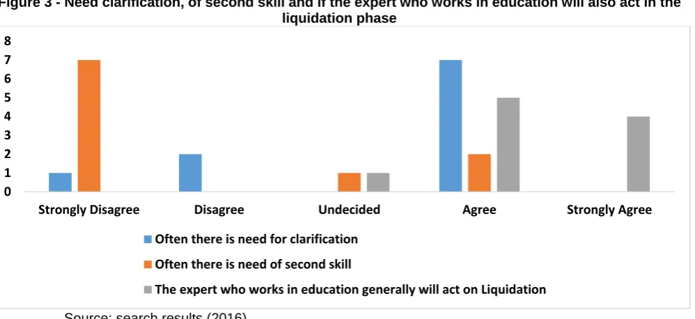 Figure 3 - Need clarification, of second skill and if the expert who works in education will also act in the  liquidation phase 