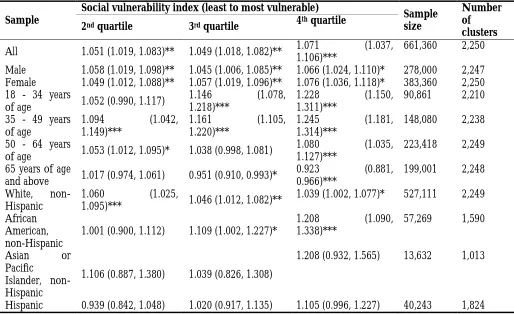 Table 4: Estimated Associations between Residential County Social Vulnerability Index and Obesity (BMI ≥ 30) by Sex, Age Group, and Race/Ethnicity 