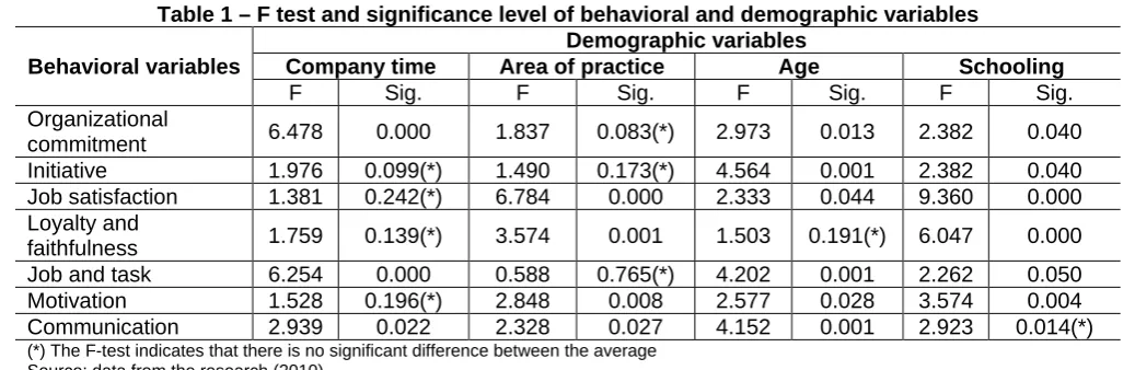 Table 1 – F test and significance level of behavioral and demographic variables Demographic variables 