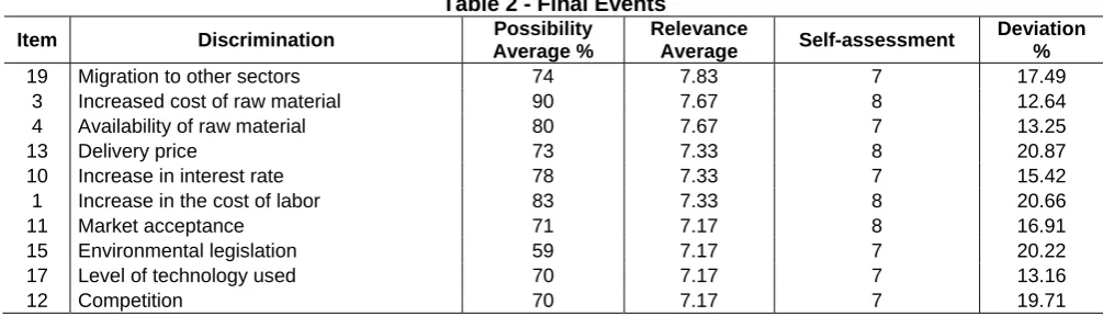 Table 1 - Preliminary Events Discrimination Item 