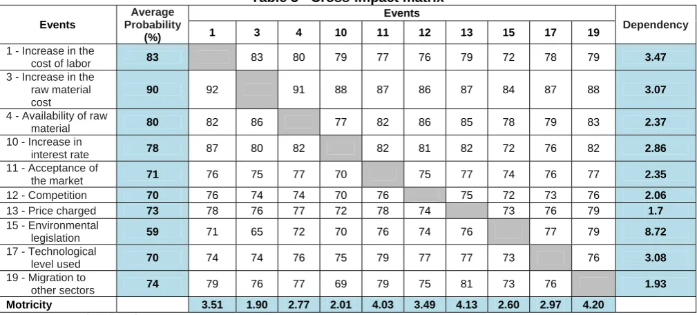 Table 3 - Cross-Impact matrixEvents 