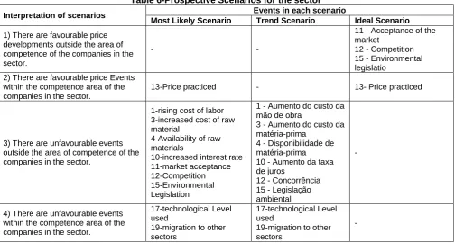 Table 6-Prospective Scenarios for the sector Events in each scenario 