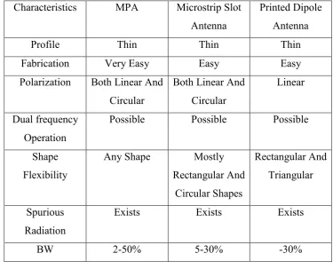 Table 2.1: Comparison of Characteristic Various Types of Microstrip Antennae [10] 