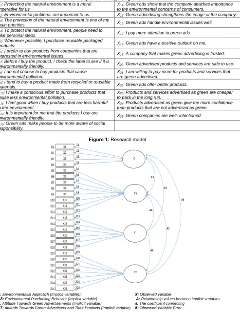 Table 1: Expressions Regarding Observed Variables : Protecting the natural environment is a moral X: Green ads show that the company attaches importance 