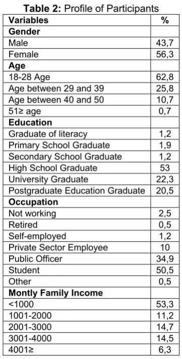 Table 2: Profile of Participants 