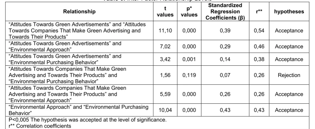 Table 6: Inter-Factor Relationship Levels 