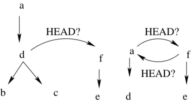 Figure 1: Application of the HEAD? function on aninput from the PGin (1)