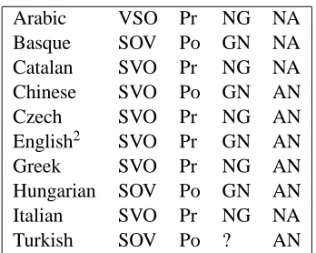 Table 2: Basic word order typology of the ten lan-guages following Greenberg’s Universals