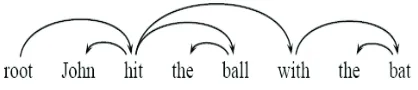 Figure 1: This is an example of dependency tree